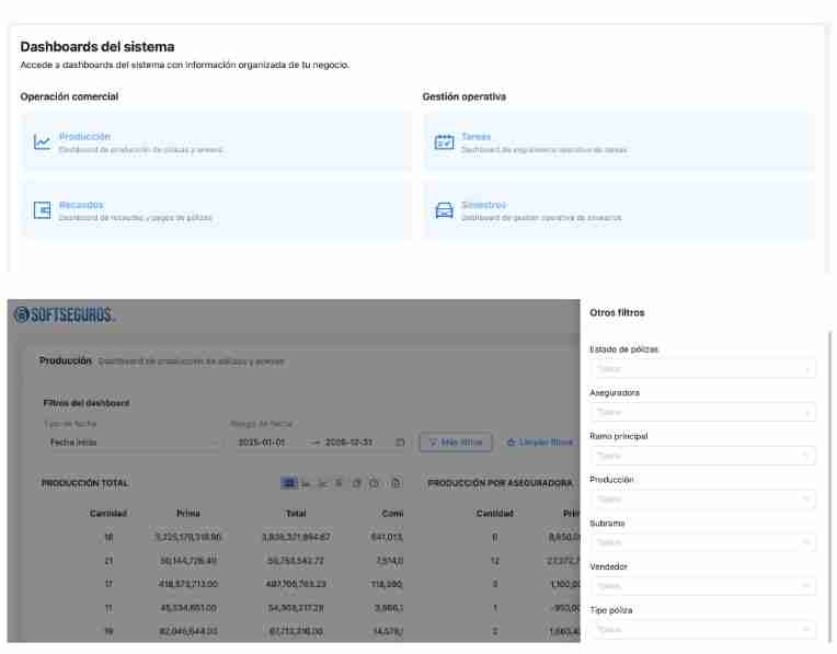 Dashboards de producción, cobros y tareas en el módulo de Informes